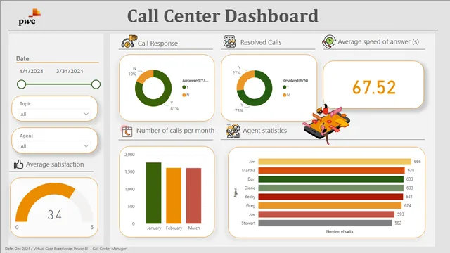Call Center Manager — dashboard de Operações em Power BI