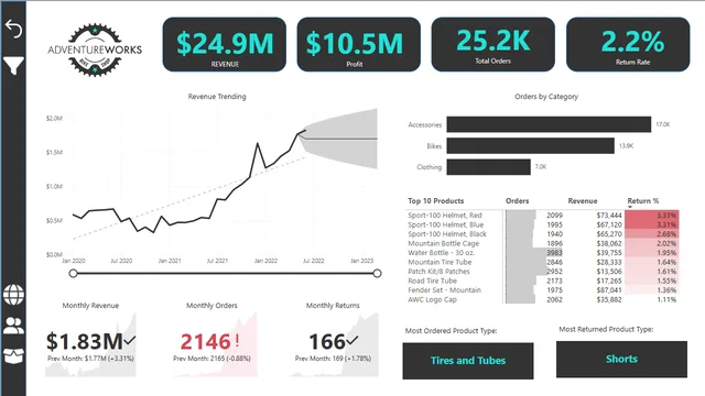 Adventure_Works_Dashboard — panel de Ventas en Power BI