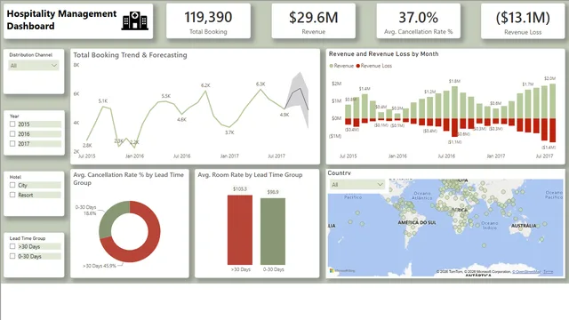 Hospitality Management dashboard — Power BI में संचालन डैशबोर्ड