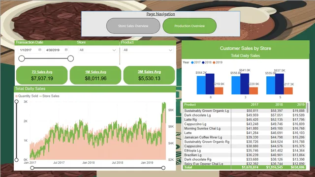 CoffeeReport — panel de Ventas en Power BI