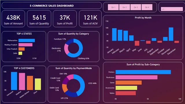 E-COMMERCE ANALYSIS DASHBOARD — Power BI में बिक्री डैशबोर्ड