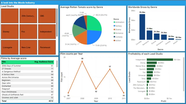 Hollywood Movie Dashboard — dashboard de Marketing em Power BI
