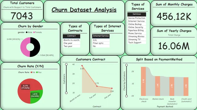 Chrun Dataset Analysis — Power BI में मार्केटिंग डैशबोर्ड