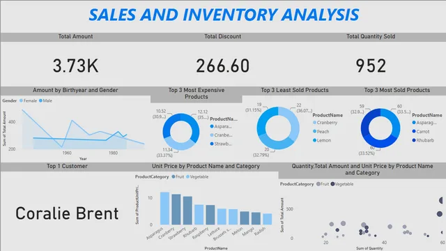 1553_Aswini_Sales_and_Inventory_Analysis — Power BI में बिक्री डैशबोर्ड