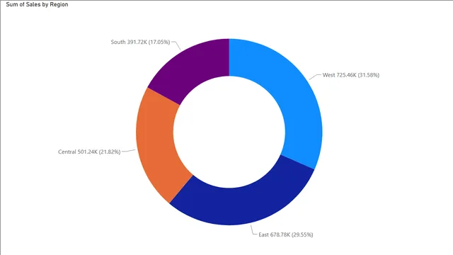 डोनट चार्ट — Power BI में Análise de Dados डैशबोर्ड