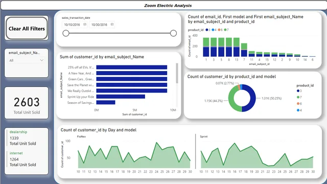 Electric Vehicle Project — Operations dashboard in Power BI