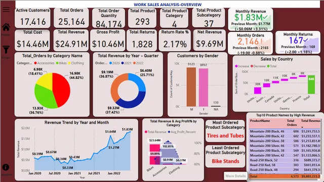 ADVENTUREWORKS_SALES_ANALYSIS_PBI — Sales dashboard in Power BI