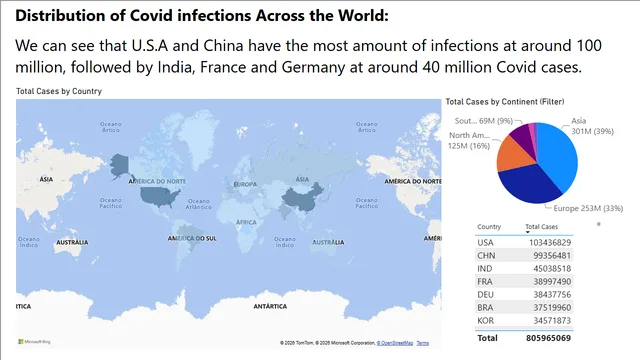 Global Covid-19 Dashboard — Healthcare dashboard in Power BI