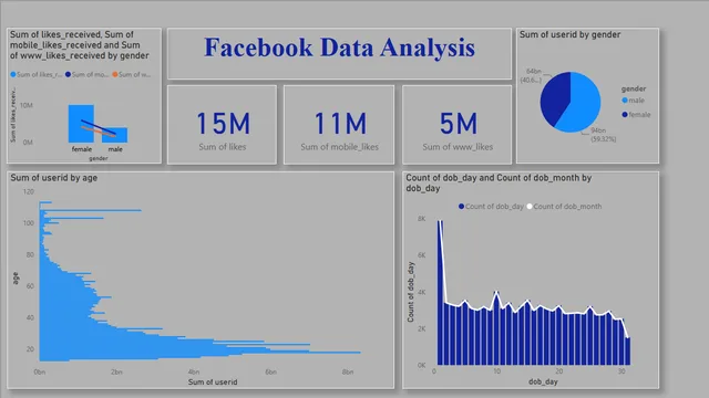 Facebook_New_Data_Dashboard — Marketing dashboard in Power BI