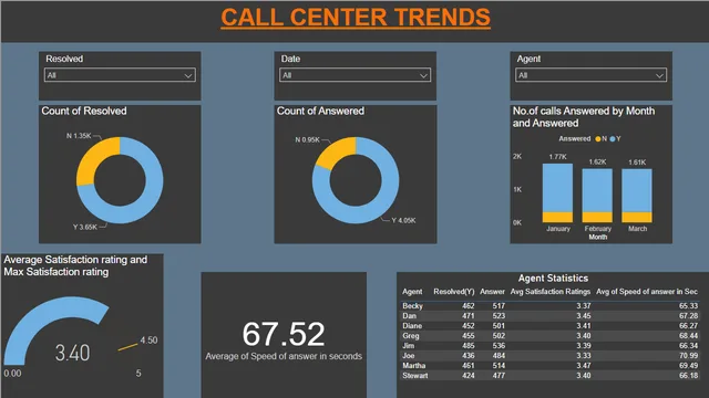Call Center Trenda Dashboard — Operations dashboard in Power BI