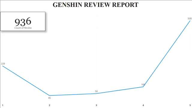 Genshin_Review_BI_Report — Gerencial dashboard in Power BI