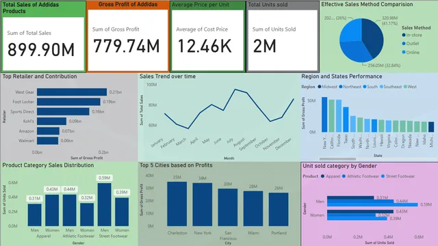 Addidas Sales — Power BI में बिक्री डैशबोर्ड