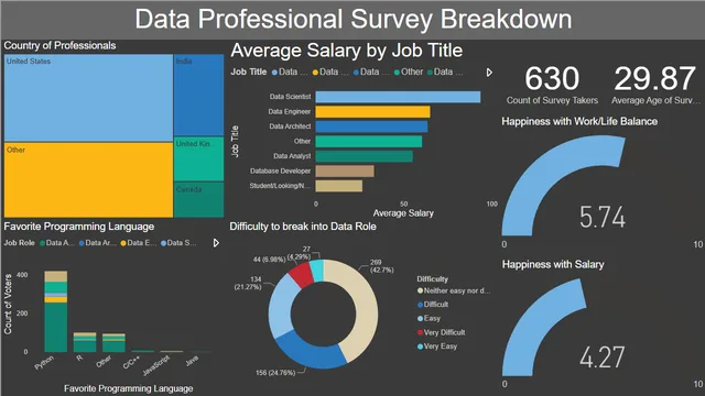 Data Professionals Survey — dashboard de RH em Power BI