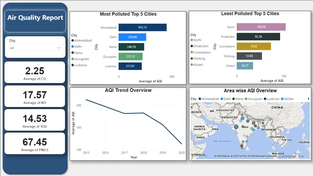 Air Quality Analysis — Power BI में Governança BI डैशबोर्ड