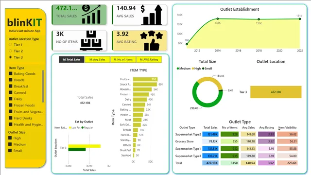 Blinkit-DA — panel de Ventas en Power BI