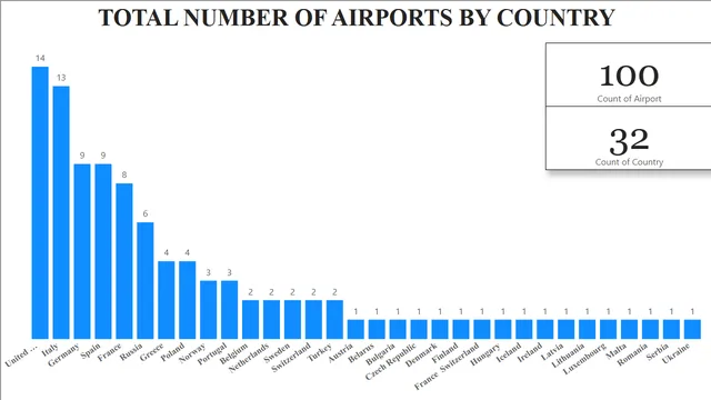 Busiest-European-Airports-2019 BI Report — dashboard de Operações em Power BI