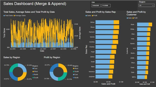 1-Dashboard for Sales data 2 tables — Power BI में बिक्री डैशबोर्ड