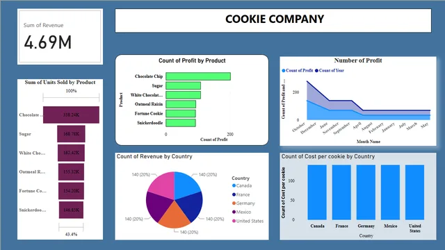 COOKIE — Power BI में Governança BI डैशबोर्ड