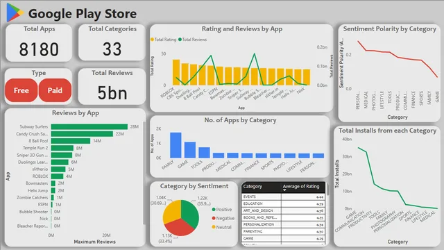 Google_play_dashboard — Marketing dashboard in Power BI
