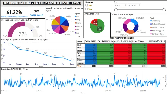 CallCenterPerformanceDashboard — dashboard de Operações em Power BI
