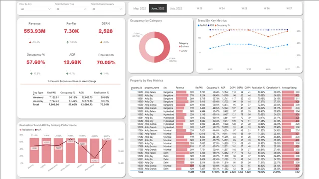 Hotel Performance Persual — dashboard de Operações em Power BI