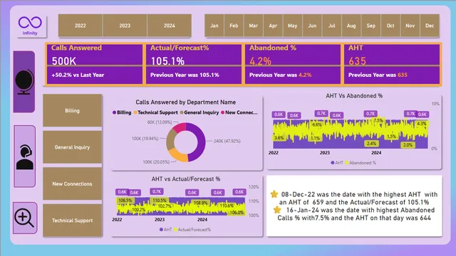 Call Center Dashboard(IT Services-Tech Support) — dashboard de Operações em Power BI