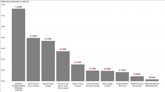 Accounts Receivable Dashboard — dashboard de Financeiro em Power BI