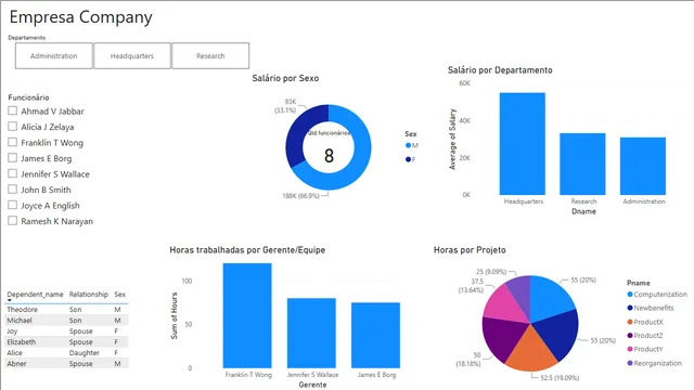 CompanyMySQL Azure — dashboard de Tecnologia em Power BI