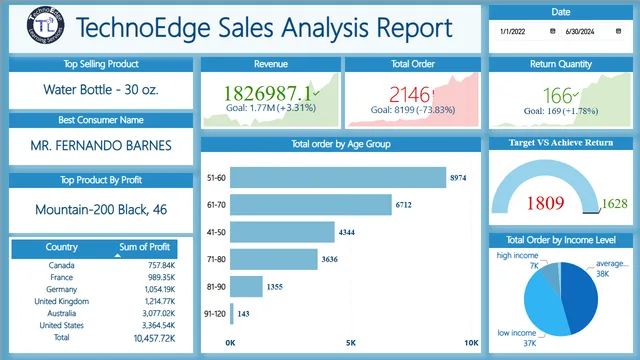 DAX_Sales_Analysis_Project — Sales dashboard in Power BI