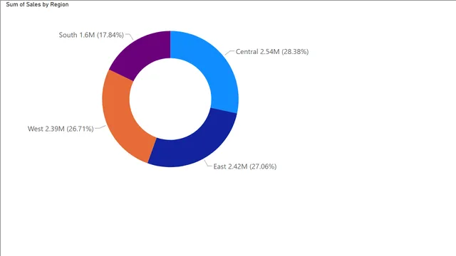 Basicos-Diagrama_donut — dashboard de Educação em Power BI