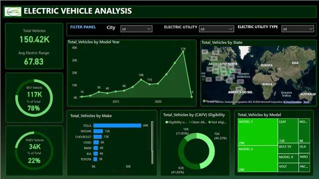 E vehicle dashboard — Marketing dashboard in Power BI