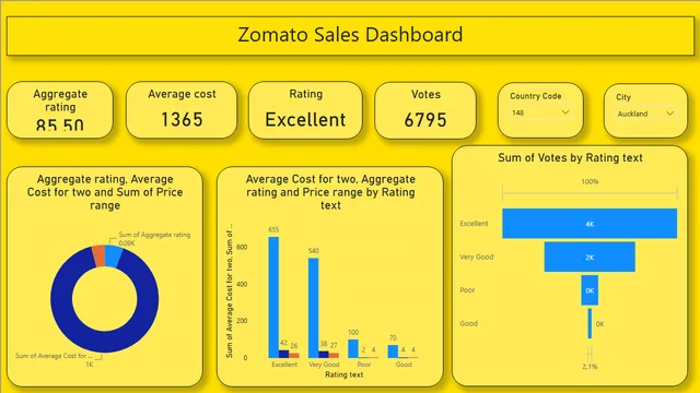 AK(Zomato sales Dashboard) — panel de Ventas en Power BI