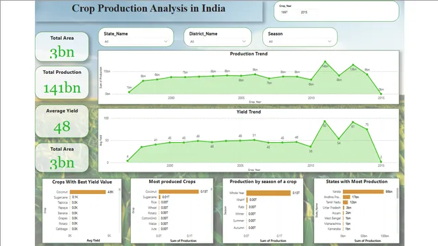 Crop Production Analysis in India — dashboard de Produção em Power BI