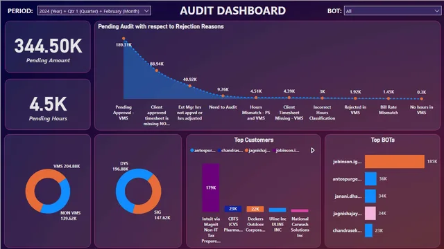 Dexian_Audit_Dashboard — Governança BI dashboard in Power BI