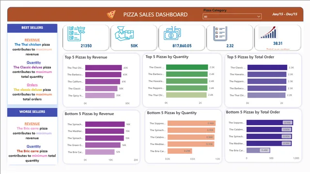 Data Analyst Pizza Project — dashboard de Vendas em Power BI