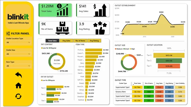 Blinkit powerBI dashboard — dashboard de Vendas em Power BI