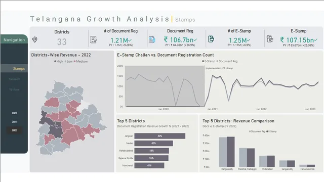 Telangana Growth analysis - Power BI — dashboard de Financeiro em Power BI