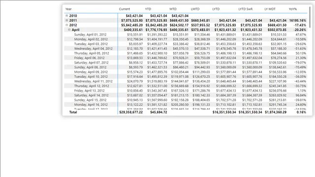 Chapter 10, Calculation Groups — Power BI में Governança BI डैशबोर्ड