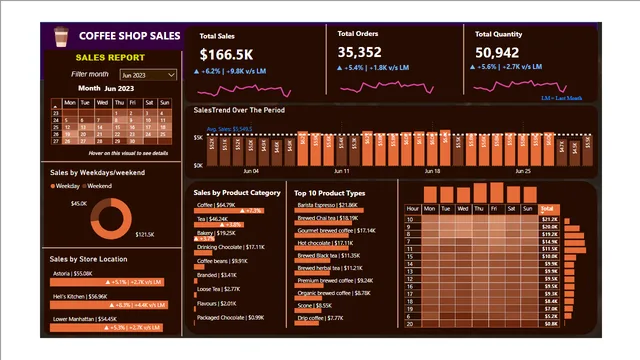 COFFEE SHOP SALES - PBI — Sales dashboard in Power BI