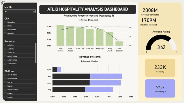 AtliQ_Hospitality_Dashboard — panel de Operaciones en Power BI