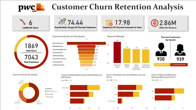ChurnProjectPWC — dashboard de Operações em Power BI