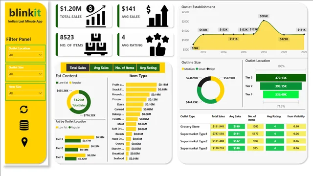 Blinkit-Dashboard-Power BI — Sales dashboard in Power BI