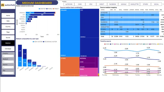 Dashboard (replicated) — dashboard de Outros em Power BI