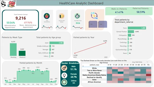 HealthCare Analytic Dashboard — dashboard de Saúde em Power BI