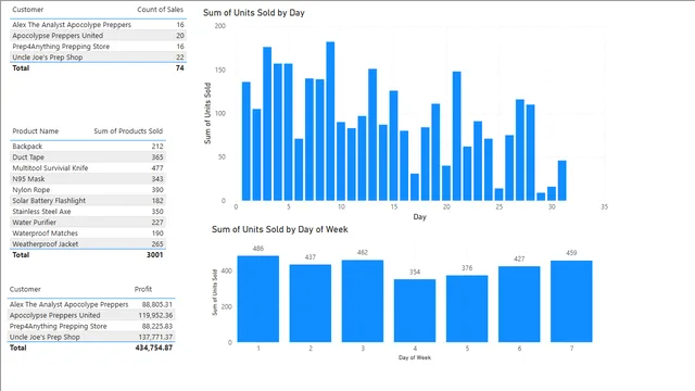 Apocolypse Food Prep - DAX Tutorial — dashboard de Operações em Power BI