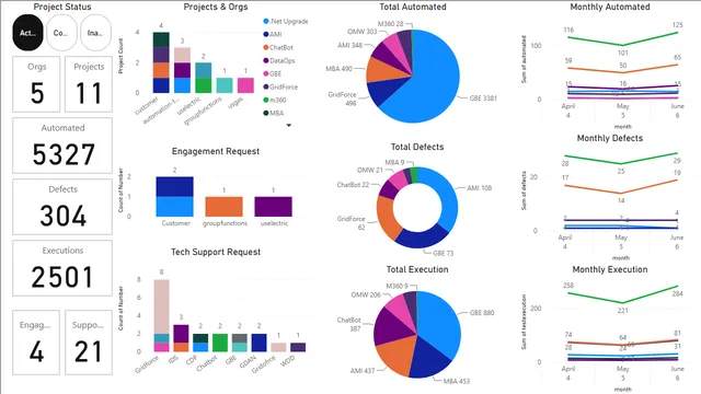 AutomationWF — Power BI में Geral डैशबोर्ड