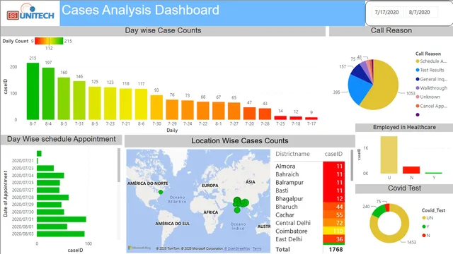 Covid Case Analysis Dashboard — dashboard de Saúde em Power BI