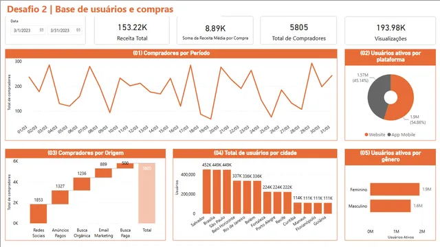 Challenge 2 (Power BI) — Governança BI dashboard in Power BI