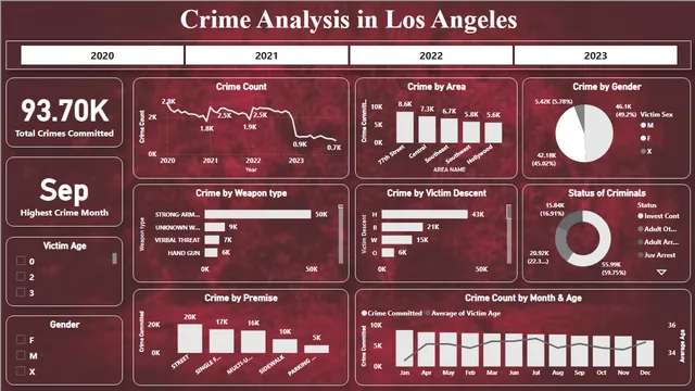Crime in Los Angeles Dashboard — Governança BI dashboard in Power BI