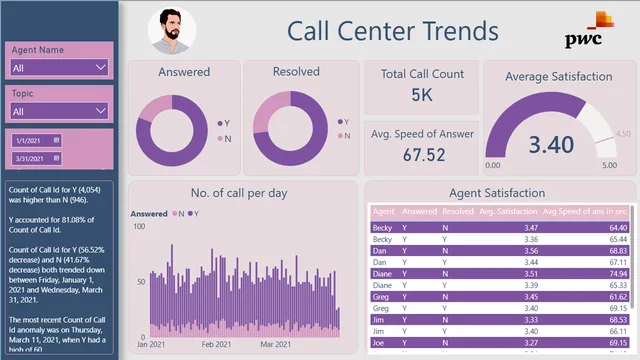 Call Center Trends (PWC Task 2) — dashboard de Operações em Power BI